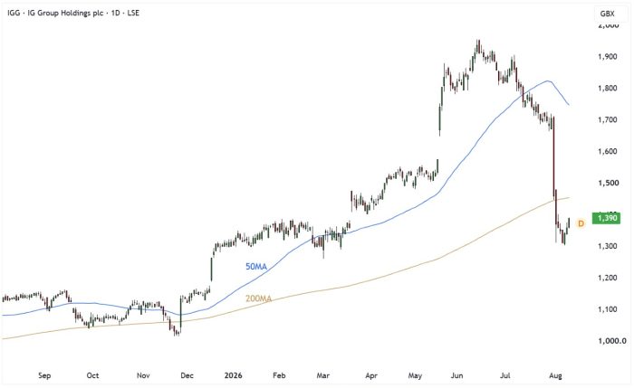 IGG Daily Candle Chart