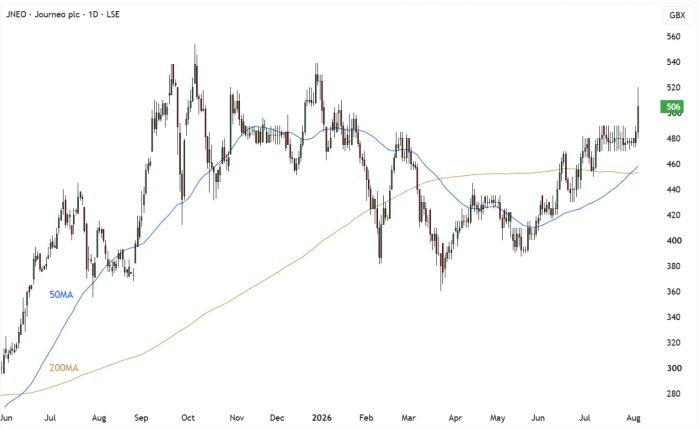 JNEO Daily Candle Chart