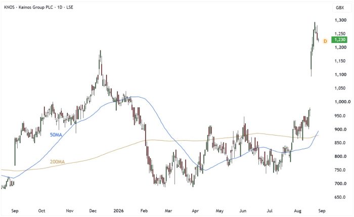 KNOS Daily Candle Chart