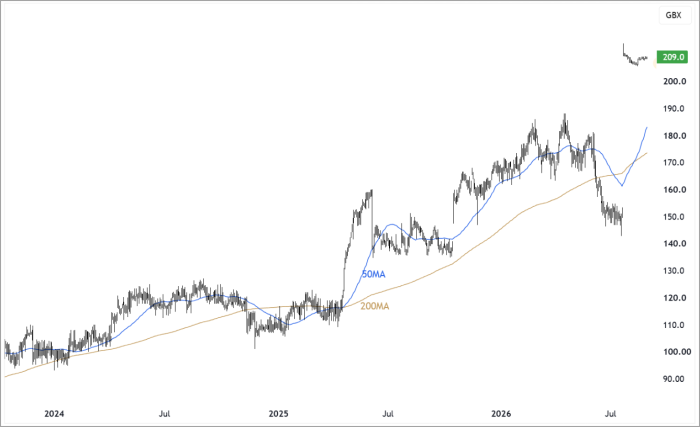 MTO Daily Candle Chart