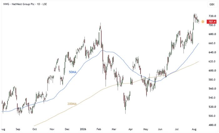 NWG Daily Candle Chart