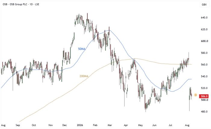 OSB Daily Candle Chart