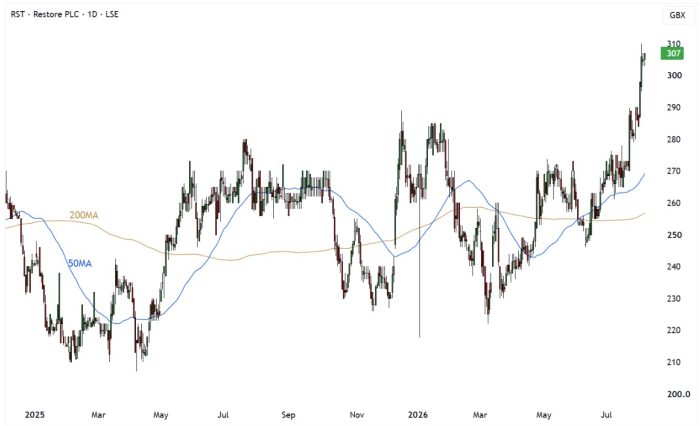 RST Daily Candle Chart