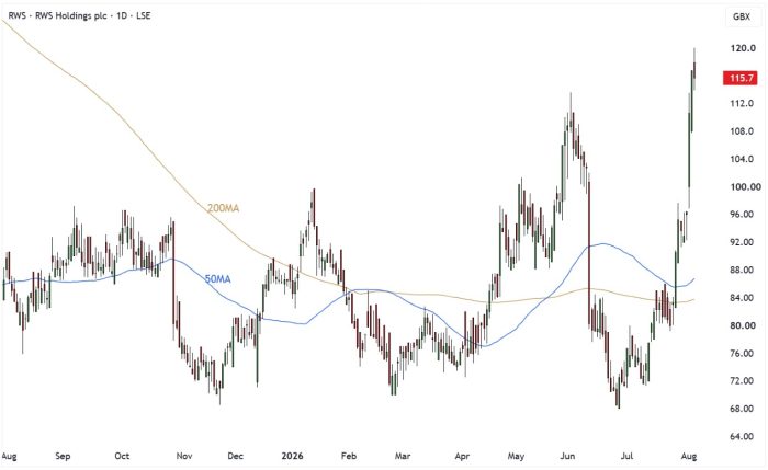 RWS Daily Candle Chart