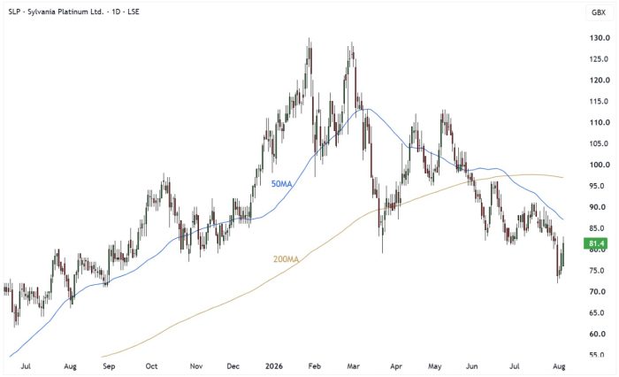 SLP Daily Candle Chart
