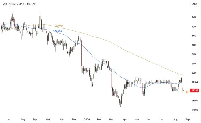 SNX Daily Candle Chart