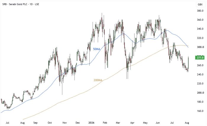 SRB Daily Candle Chart