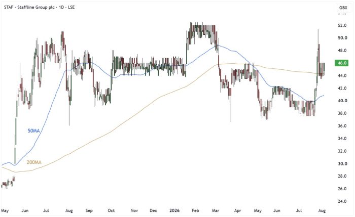 STAF Daily Candle Chart