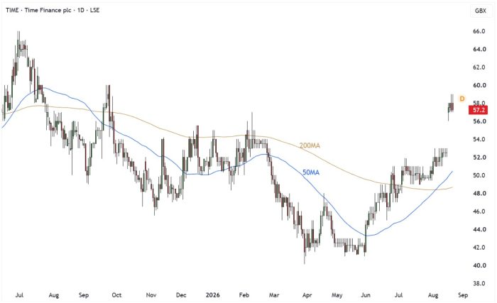 TIME Daily Candle Chart