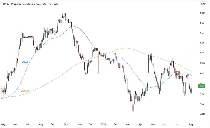 TPFG Daily Candle Chart