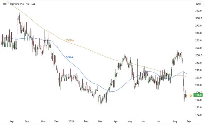 TRN Daily Candle Chart