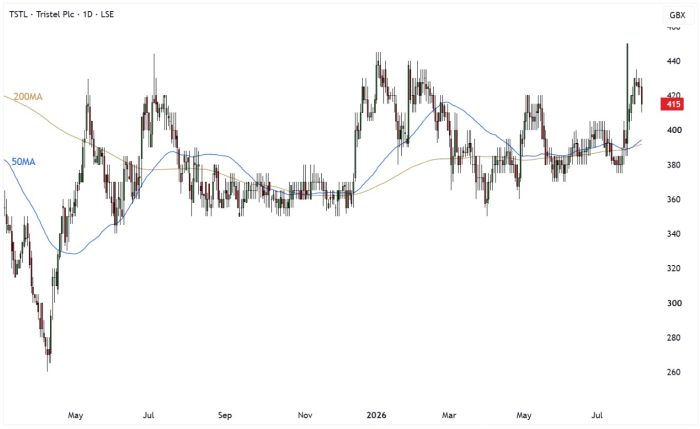 TSTL Daily Candle Chart
