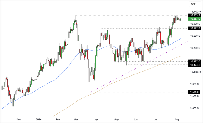 UK100 Daily Candle Chart