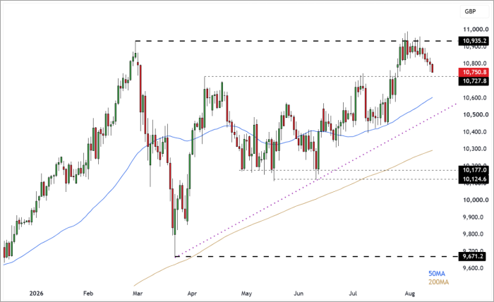 UK100 Daily Candle Chart