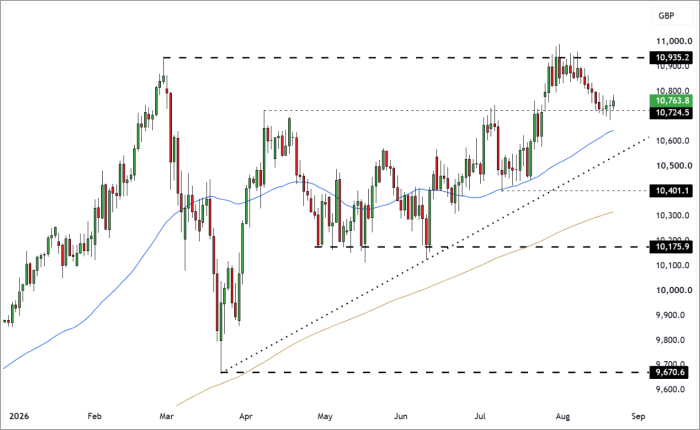 UK100 Daily Candle Chart