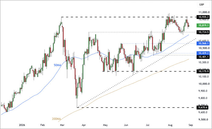 UK100 Daily Candle Chart