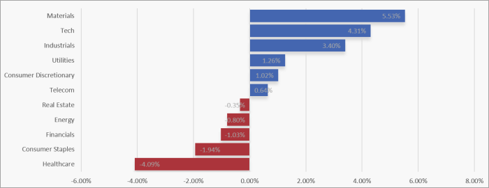 UK Sector Performance (7-Days)