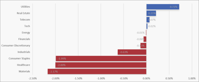 UK Sector Performance (7-Days)
