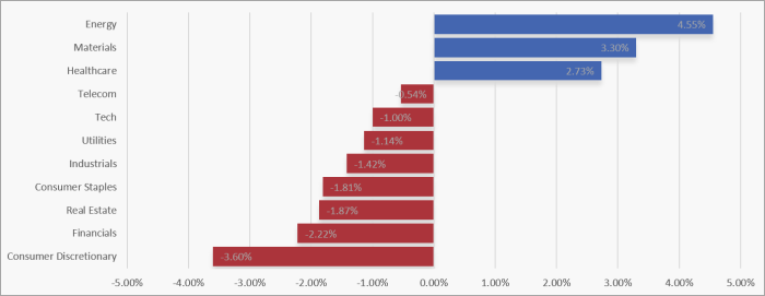 UK Sector Performance (7-Days)