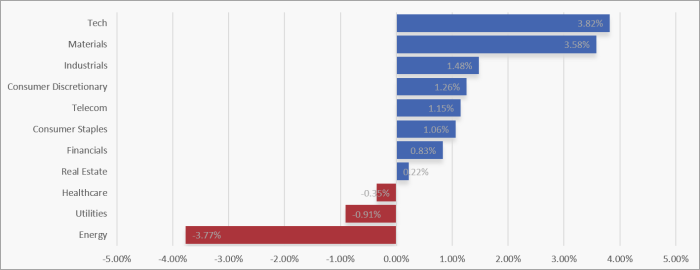 UK Sector Performance (7-Days)