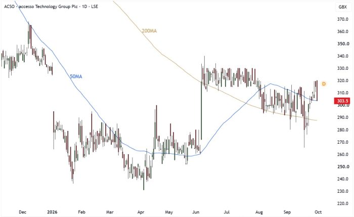 ACSO Daily Candle Chart