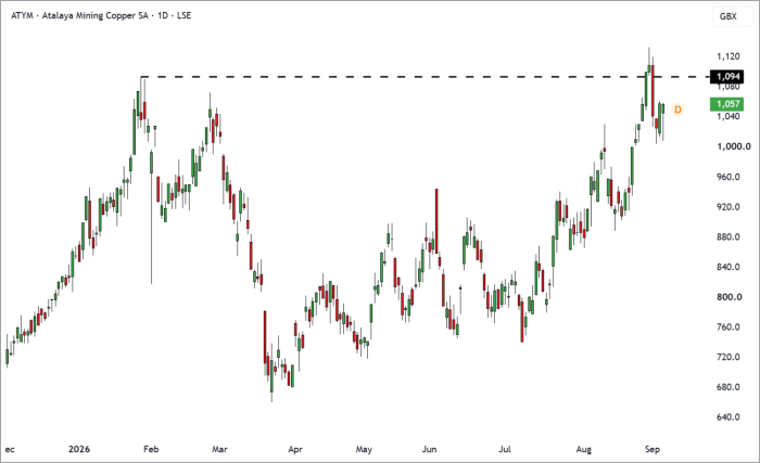 ATYM Daily Candle Chart