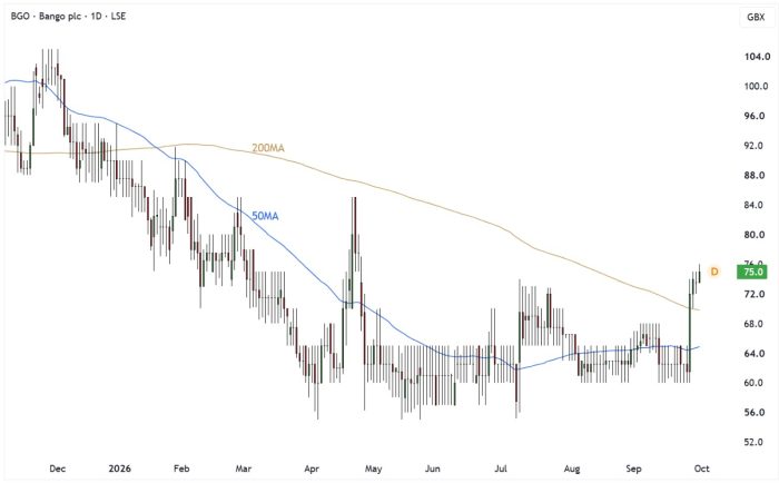 BGO Daily Candle Chart