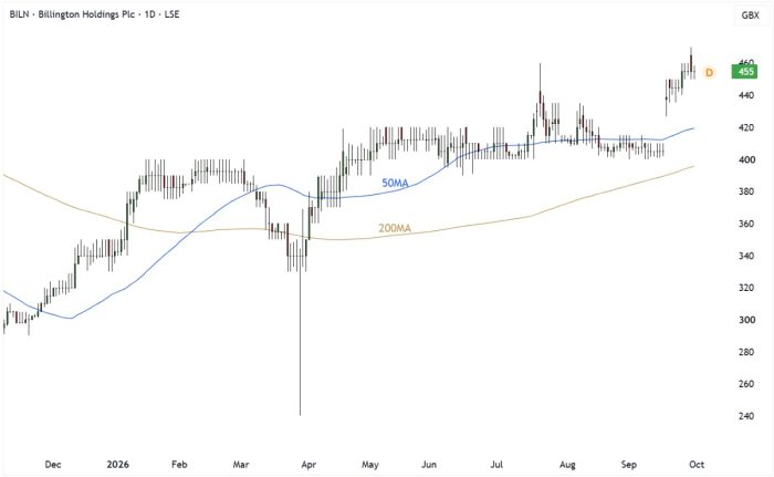 BILN Daily Candle Chart