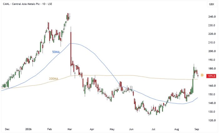 CAML Daily Candle Chart