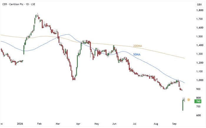 CER Daily Candle Chart