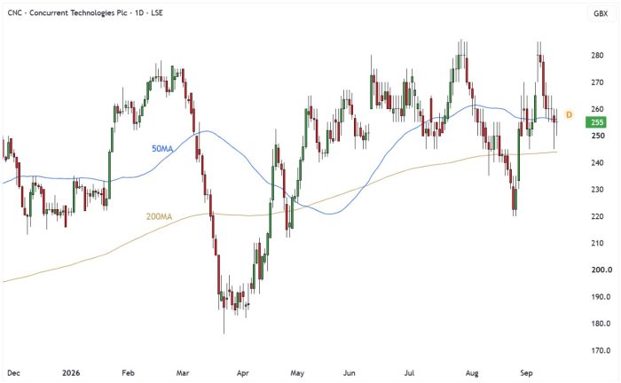 CNC Daily Candle Chart