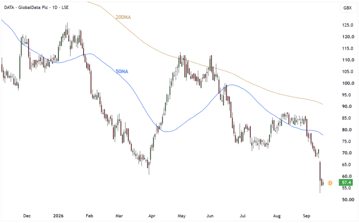 DATA Daily Candle Chart