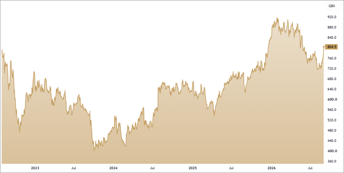 DRX 3-Year Chart