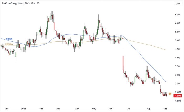 EAAS Daily Candle Chart