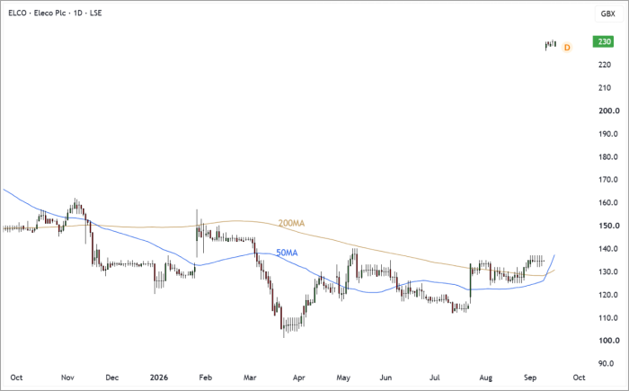 Profit = 149.5% (excluding dividends)