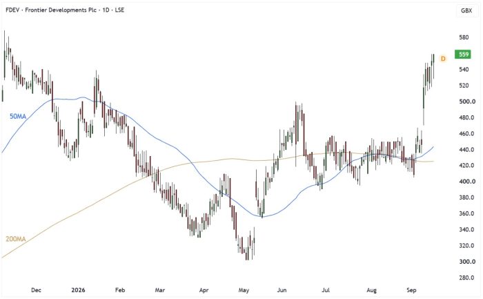 FDEV Daily Candle Chart
