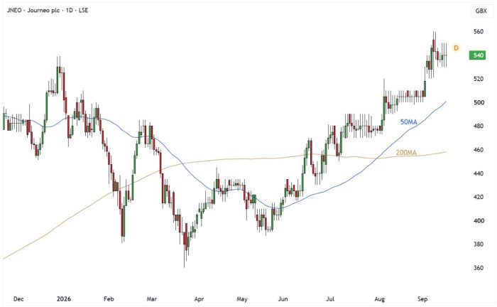 JNEO Daily Candle Chart