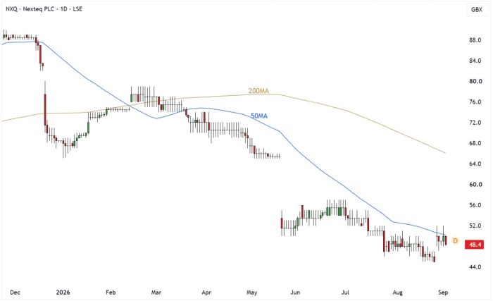 NXQ Daily Candle Chart