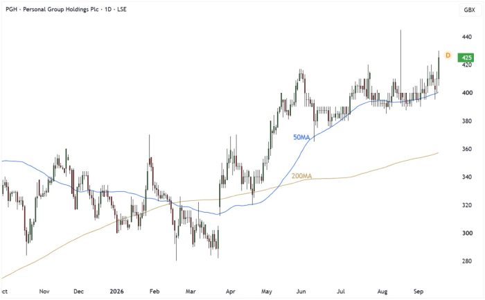 PGH Daily Candle Chart