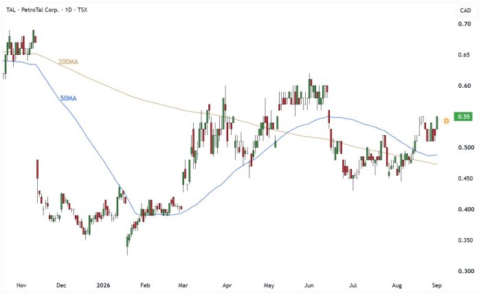 PTAL Daily Candle Chart