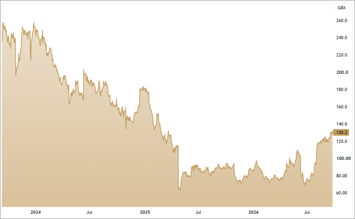 RWS 3-Year Chart