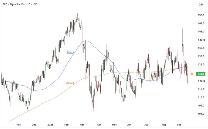 SRC Daily Candle Chart