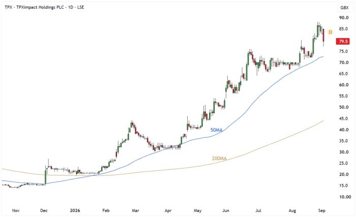 TPX Daily Candle Chart