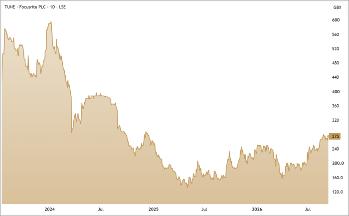 TUNE 3-Year Chart