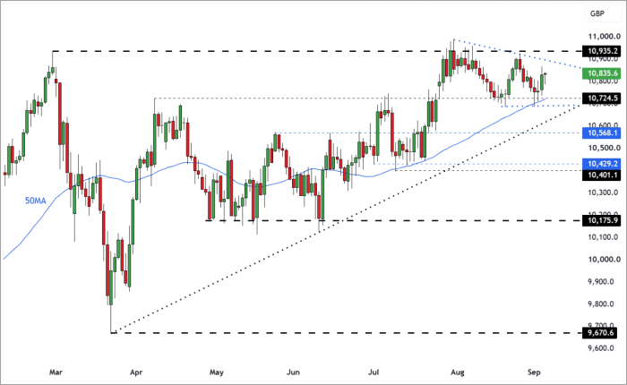 UK100 Daily Candle Chart