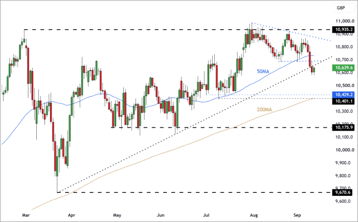 UK100 Daily Candle Chart