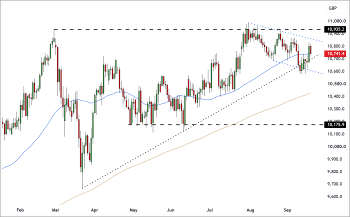 UK100 Daily Candle Chart