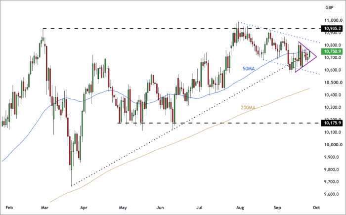 UK100 Daily Candle Chart