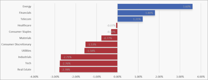 UK Sector Performance (7-Days)