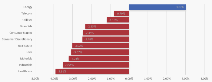 UK Sector Performance (7-Days)
